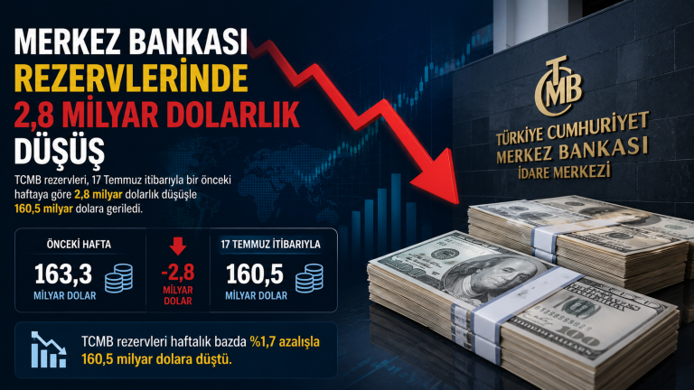 Merkez Bankası Rezervlerinde 2,8 Milyar Dolarlık Düşüş görseli